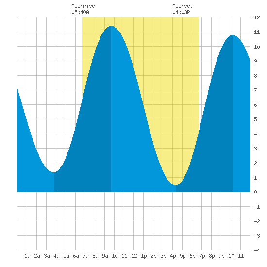 Millbridge tide chart for Monday, March 16, 2026