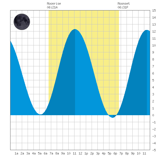 Millbridge tide chart for Wednesday, March 18, 2026