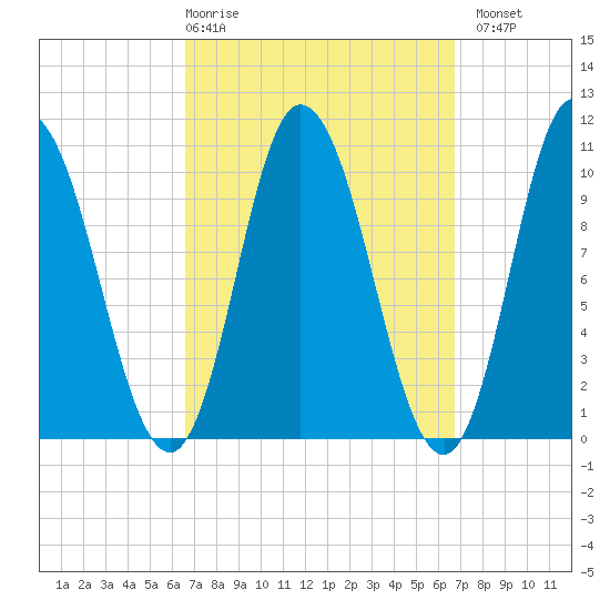 Millbridge tide chart for Thursday, March 19, 2026