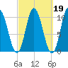 Millbridge tide chart for Thursday, March 19, 2026