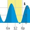 Millbridge tide chart for Sunday, March 1, 2026
