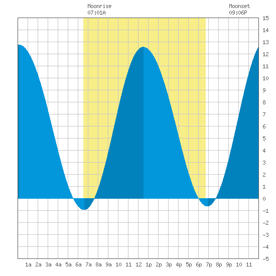 Millbridge tide chart for Friday, March 20, 2026