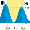 Millbridge tide chart for Wednesday, March 25, 2026