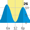 Millbridge tide chart for Thursday, March 26, 2026