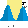 Millbridge tide chart for Friday, March 27, 2026