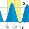 Millbridge tide chart for Monday, March 2, 2026