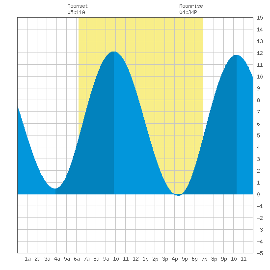 Millbridge tide chart for Monday, March 30, 2026