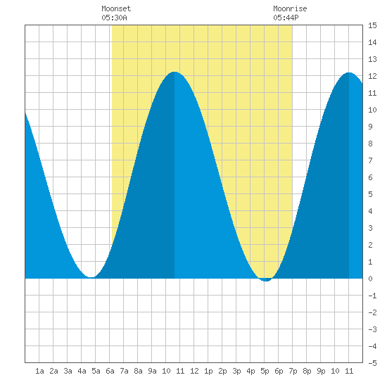 Millbridge tide chart for Tuesday, March 31, 2026