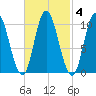 Millbridge tide chart for Wednesday, March 4, 2026