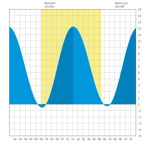 Millbridge tide chart for Thursday, March 5, 2026