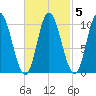 Millbridge tide chart for Thursday, March 5, 2026