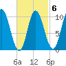 Millbridge tide chart for Friday, March 6, 2026