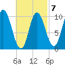 Millbridge tide chart for Saturday, March 7, 2026