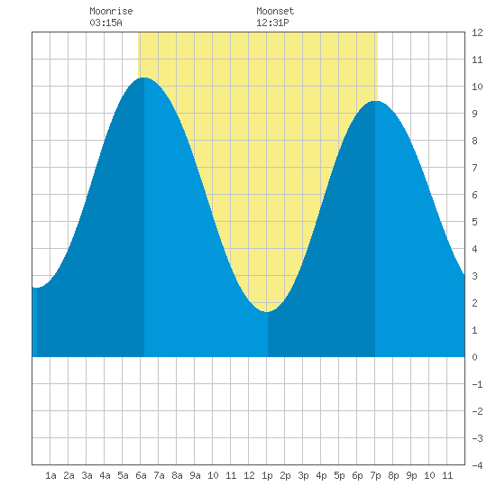 Millbridge tide chart for Saturday, April 11, 2026