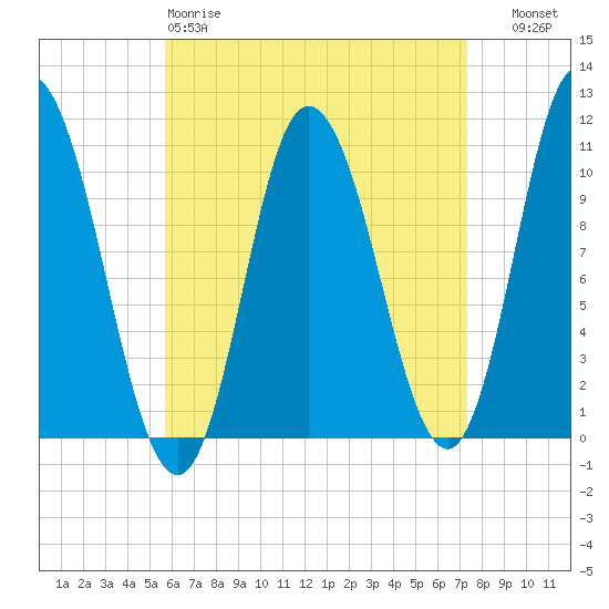 Millbridge tide chart for Saturday, April 18, 2026