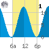 Millbridge tide chart for Wednesday, April 1, 2026