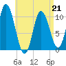 Millbridge tide chart for Tuesday, April 21, 2026