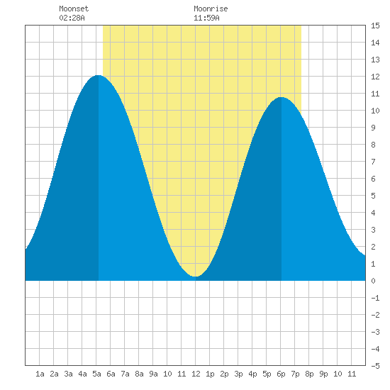 Millbridge tide chart for Friday, April 24, 2026