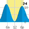 Millbridge tide chart for Friday, April 24, 2026