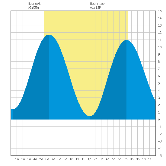 Millbridge tide chart for Saturday, April 25, 2026