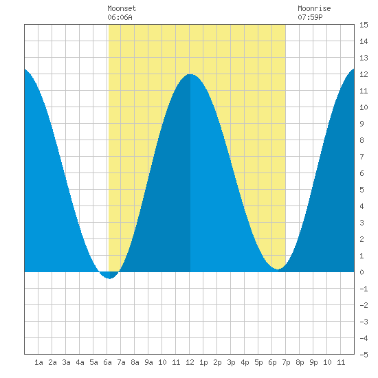 Millbridge tide chart for Thursday, April 2, 2026