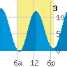 Millbridge tide chart for Friday, April 3, 2026