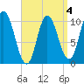 Millbridge tide chart for Saturday, April 4, 2026