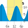 Millbridge tide chart for Sunday, April 5, 2026