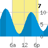Millbridge tide chart for Tuesday, April 7, 2026