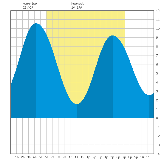 Millbridge tide chart for Thursday, April 9, 2026