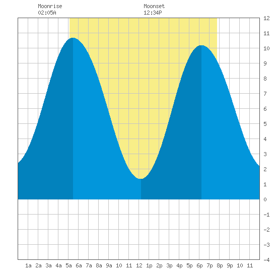 Millbridge tide chart for Sunday, May 10, 2026