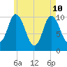 Millbridge tide chart for Sunday, May 10, 2026