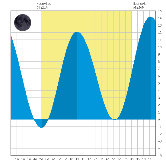 Millbridge tide chart for Saturday, May 16, 2026