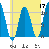Millbridge tide chart for Sunday, May 17, 2026