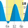 Millbridge tide chart for Monday, May 18, 2026