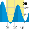 Millbridge tide chart for Wednesday, May 20, 2026