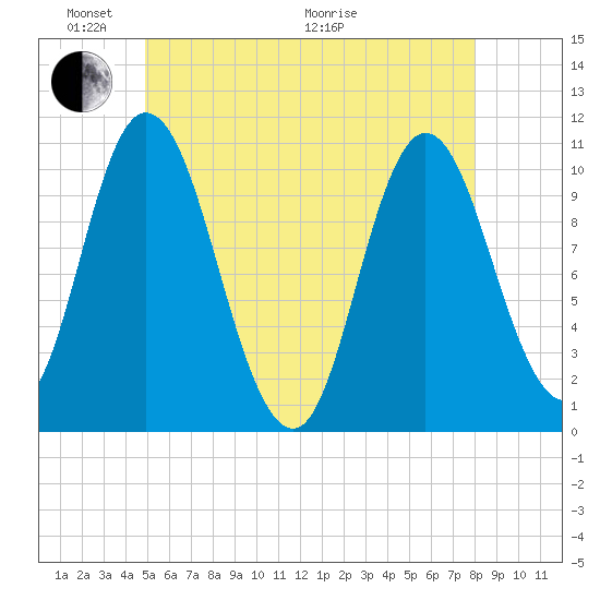 Millbridge tide chart for Saturday, May 23, 2026