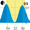 Millbridge tide chart for Saturday, May 23, 2026