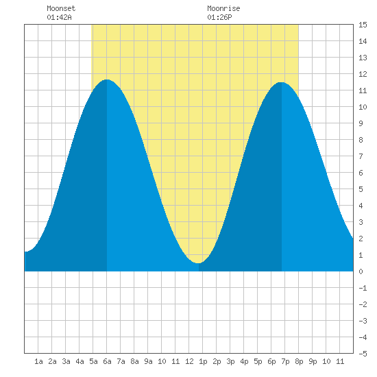 Millbridge tide chart for Sunday, May 24, 2026