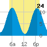 Millbridge tide chart for Sunday, May 24, 2026