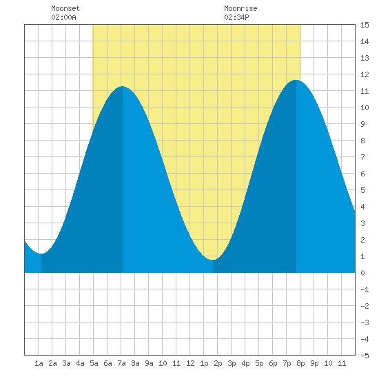 Millbridge tide chart for Monday, May 25, 2026