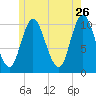 Millbridge tide chart for Tuesday, May 26, 2026