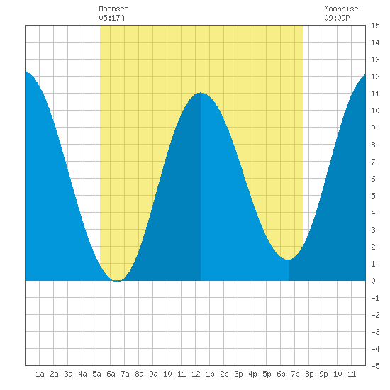 Millbridge tide chart for Saturday, May 2, 2026