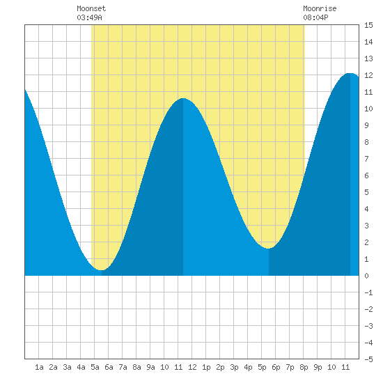 Millbridge tide chart for Saturday, May 30, 2026