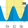 Millbridge tide chart for Saturday, May 30, 2026