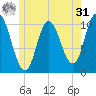 Millbridge tide chart for Sunday, May 31, 2026
