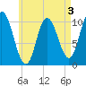 Millbridge tide chart for Sunday, May 3, 2026