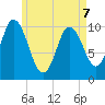 Millbridge tide chart for Thursday, May 7, 2026