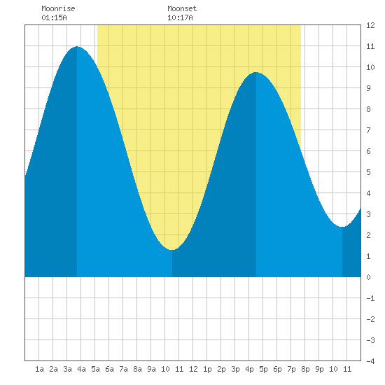 Millbridge tide chart for Friday, May 8, 2026