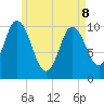 Millbridge tide chart for Friday, May 8, 2026